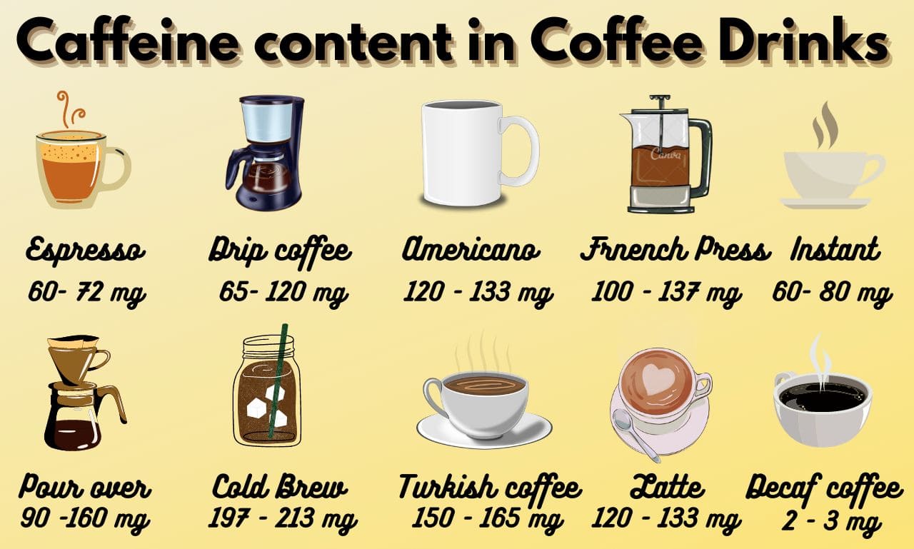 coffee caffeine content