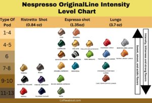 Nespresso Intensity Levels Explained (Flavors Chart!)