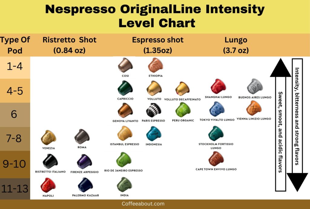 Complete Guide On Nespresso Intensity Levels (Flavors Chart)