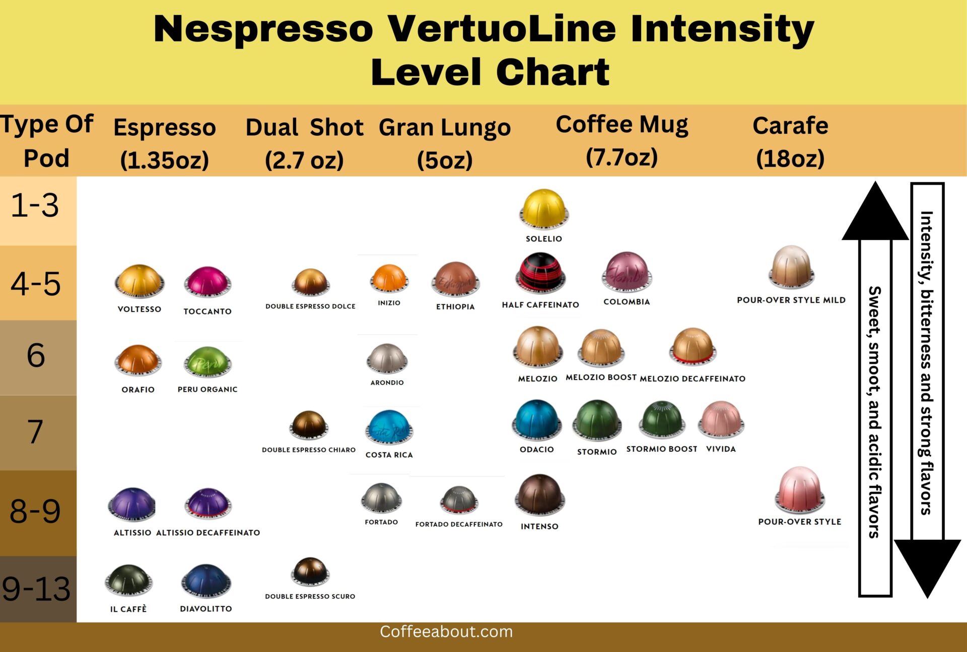 Nespresso Intensity Levels Explained (Flavors Chart!)