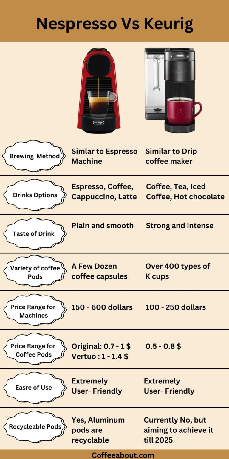 Nespresso Vs Keurig: What's Better? (Pod Machines Battle!)