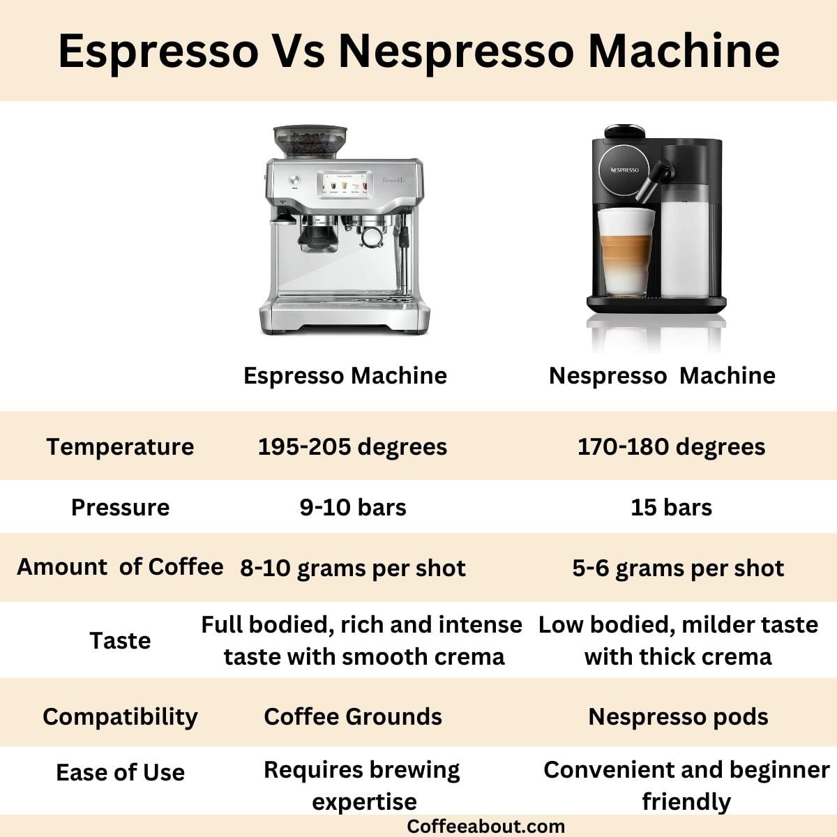 Nespresso Vs Espresso (How These Machines Differs?)