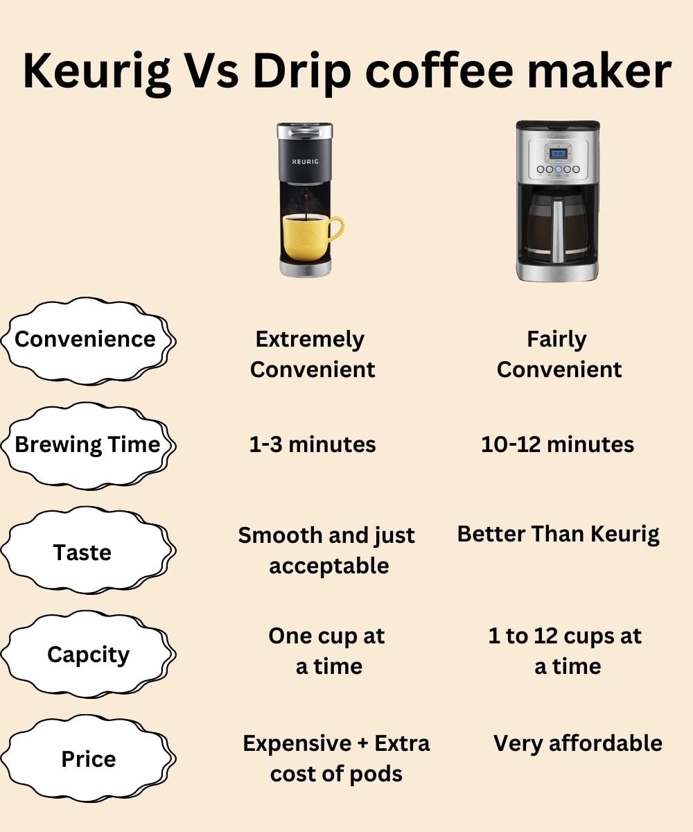 Keurig Vs Drip Coffee Maker (What's The Best Option?)