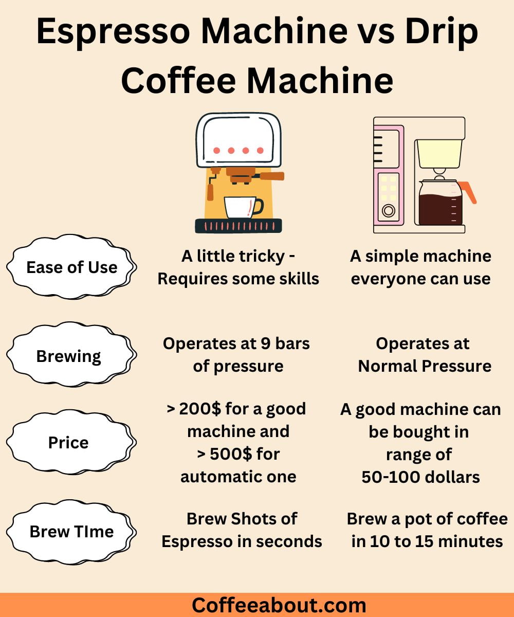 Espresso Vs Drip Coffee (Know The Differences!)