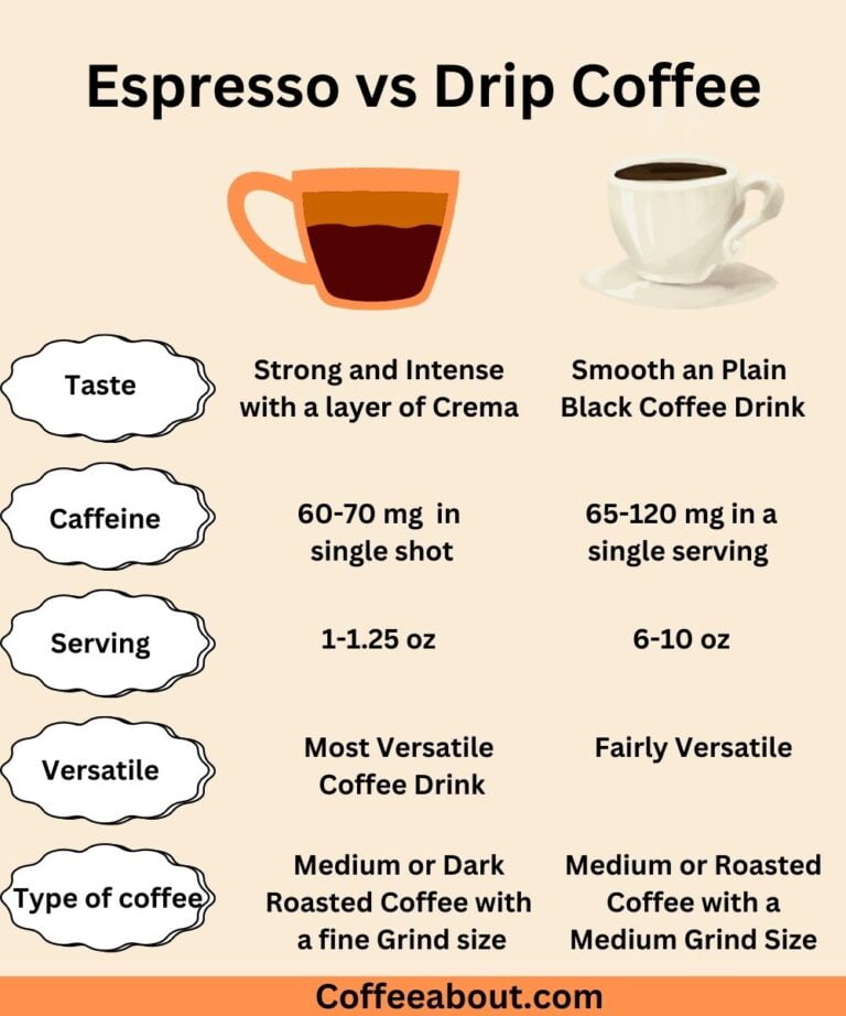 Espresso Vs Drip Coffee (Know The Differences!)