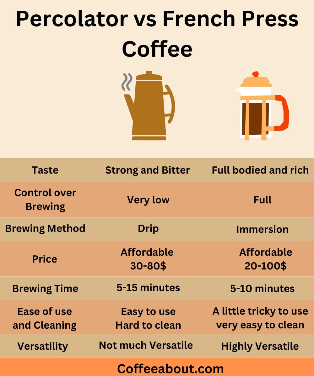 French Press Vs Percolator Coffee Maker (Which's Better?)