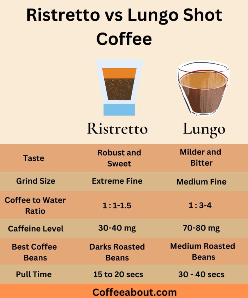 Ristretto Vs Long Shot (Lungo) | (What's The Difference?)