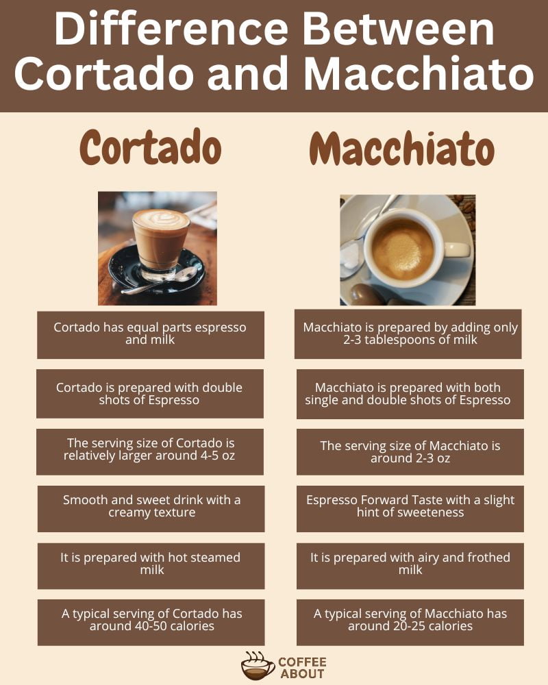 Macchiato Vs Cortado (A Comparison Of Delicious Drinks!)