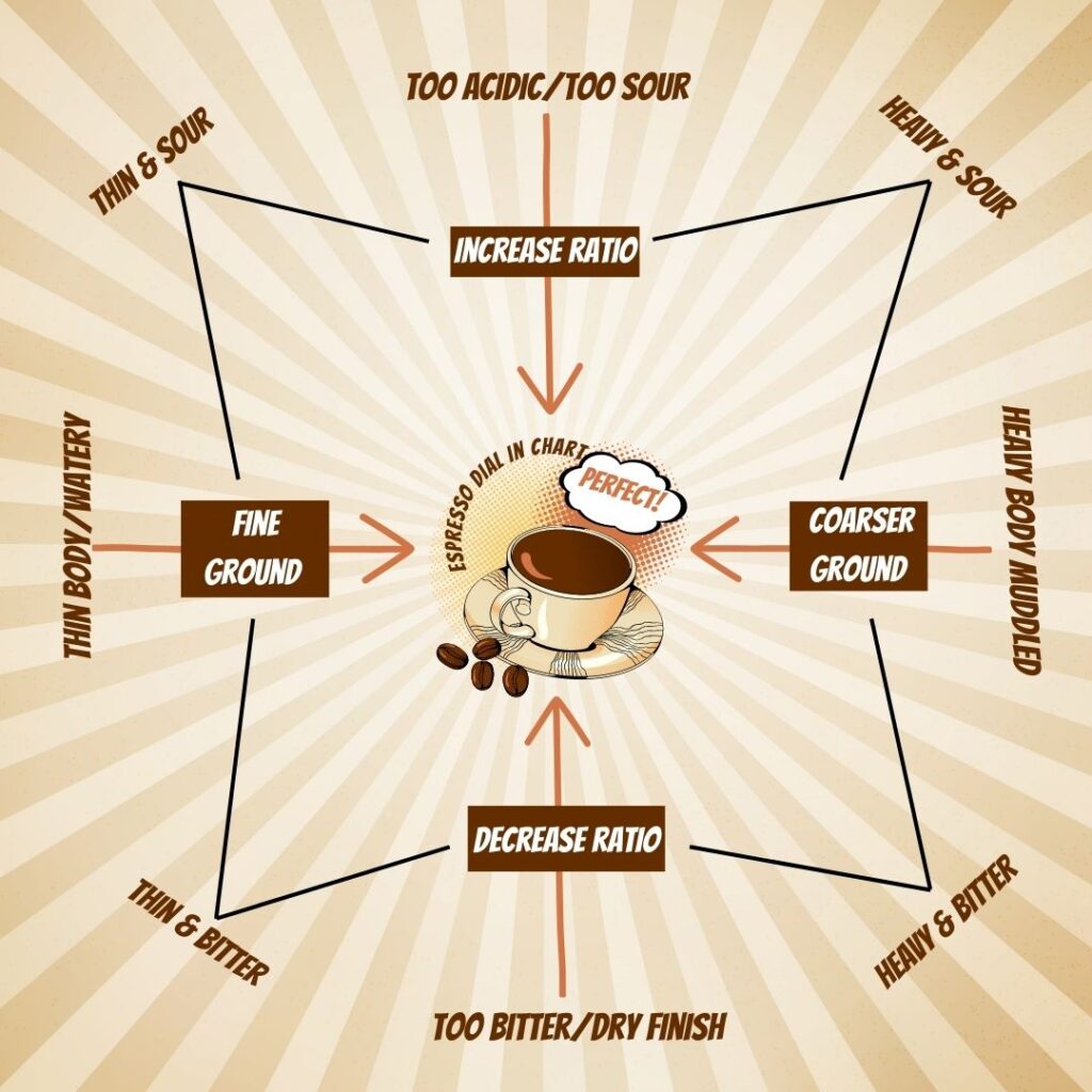 Dialing In Espresso (A Guide For Pulling A Perfect Shot!)