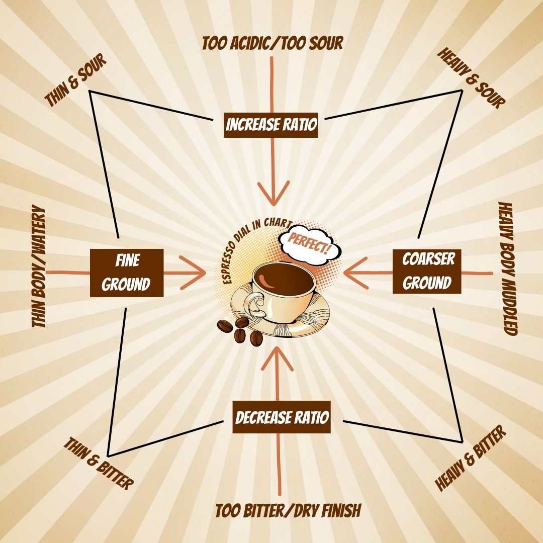 Dialing In Espresso | (A Guide For Pulling A Perfect Shot!)