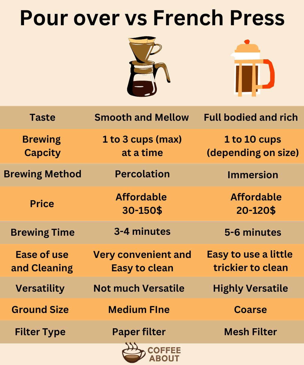 French Press Vs Pour Over Coffee Which Method Is Best   Pour Over Vs French Press 1 