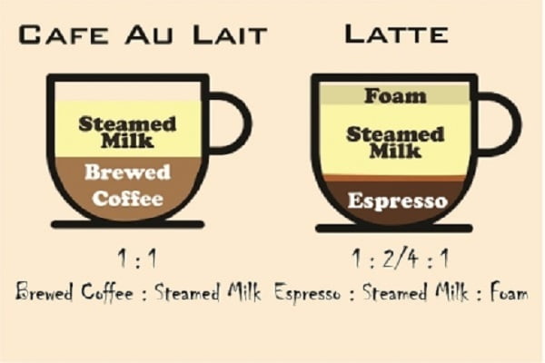 cafe-au-lait-vs-latte-what-s-the-difference