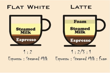 Latte vs Flat White: Every Difference You Need To Know – Coffee Bros.