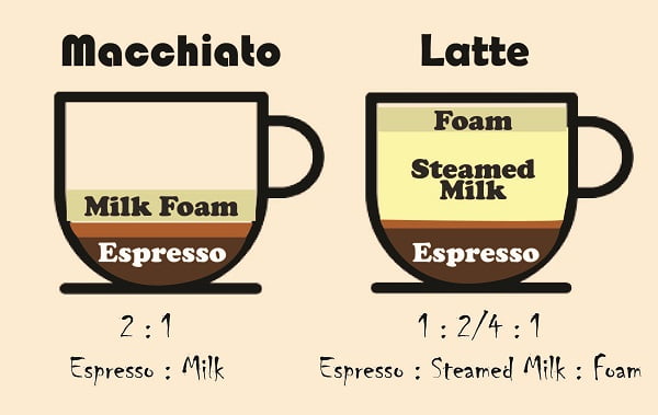 Macchiato Vs Latte | (Exploring The Differences!)