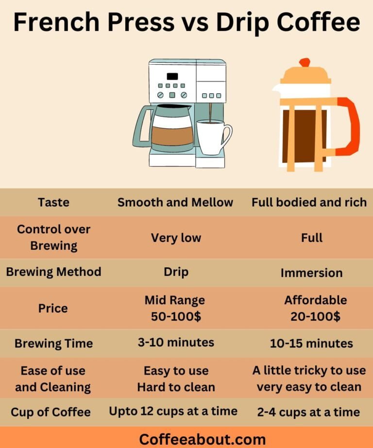 French Press Vs Drip Coffee Makers (What To Choose?)