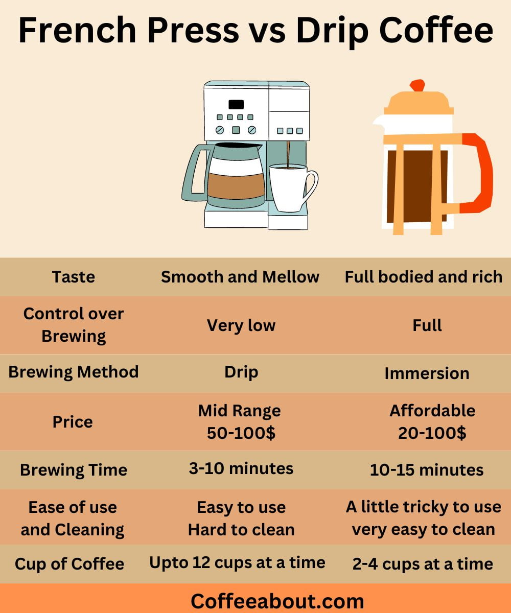 French Press Vs Drip Coffee Makers (What To Choose?)