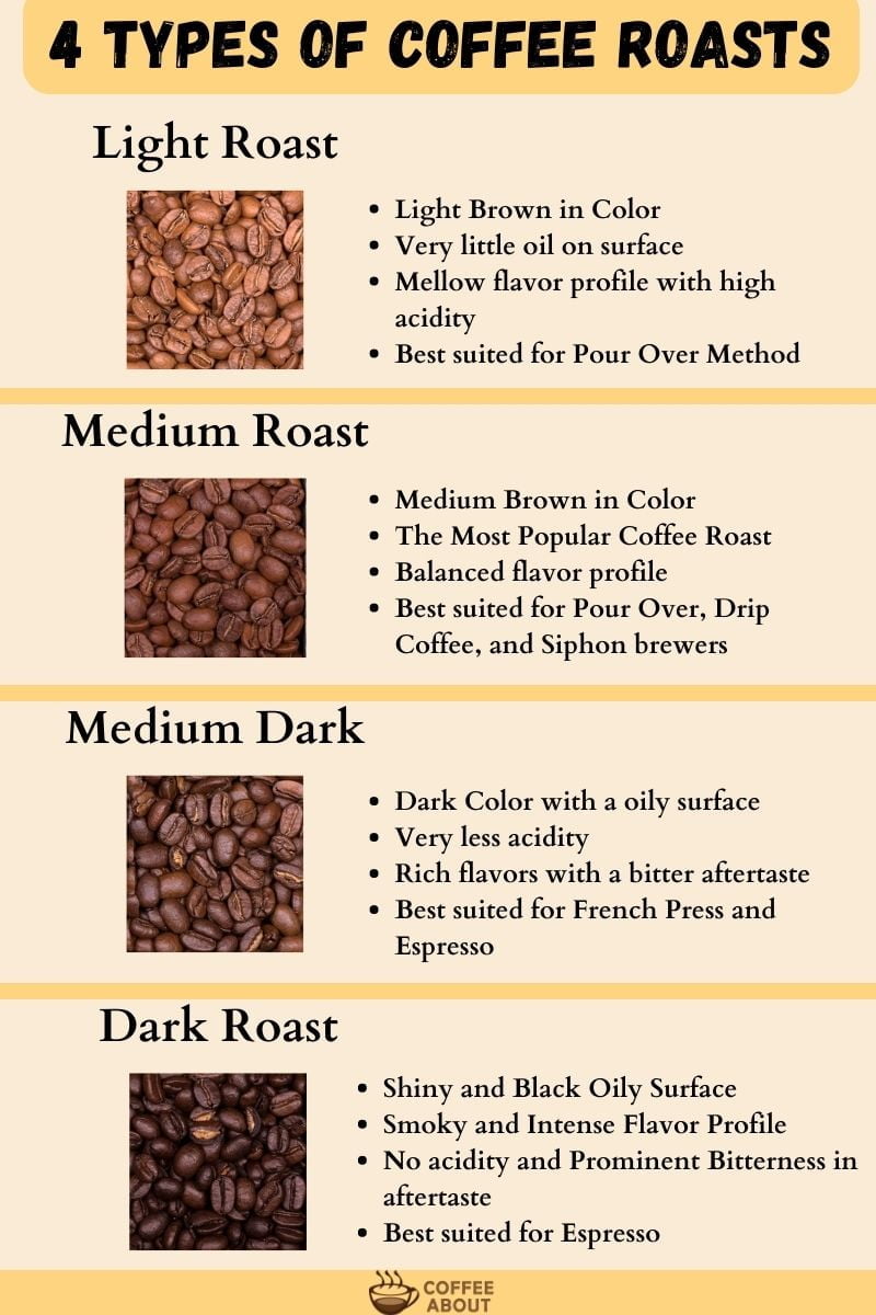 4 Types Of Coffee Roasts - (All Explained!)