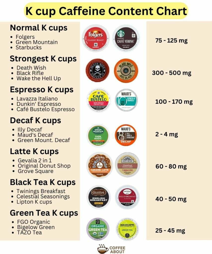 A Guide To K Cup Caffeine Content (Explained With Chart!)