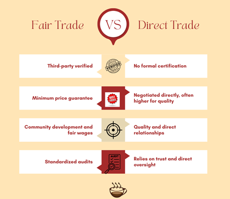 Fair Trade vs Direct Trade Coffee