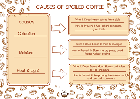 How coffee goes bad