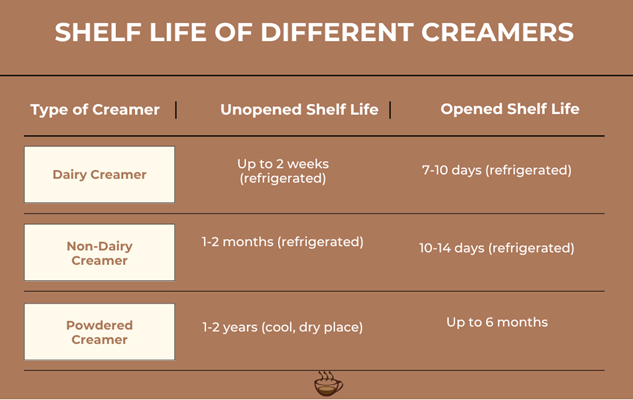 How long is Coffee Creamer Good For